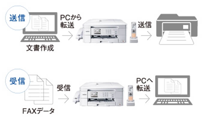 ブラザーのレーザープリンター複合機「MFC-J903N 」のPCファックスの機能を紹介する図